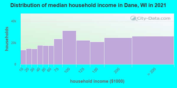 Distribution of median household income in Dane, WI in 2019