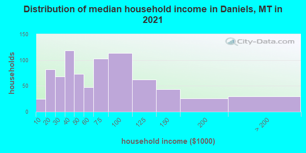 Distribution of median household income in Daniels, MT in 2019
