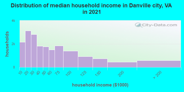 Distribution of median household income in Danville city, VA in 2022