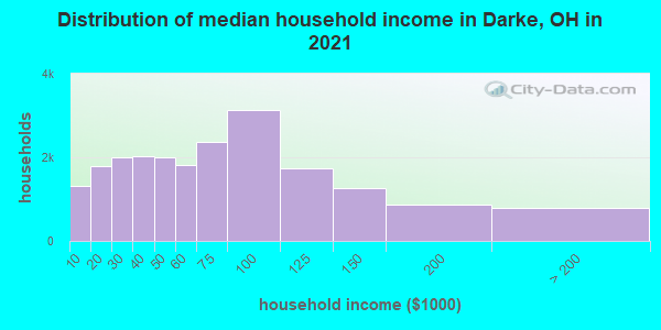 Distribution of median household income in Darke, OH in 2022