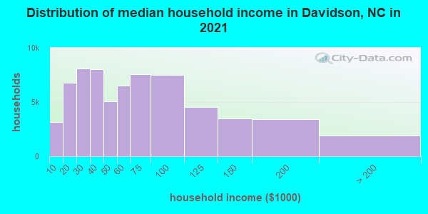 Distribution of median household income in Davidson, NC in 2021