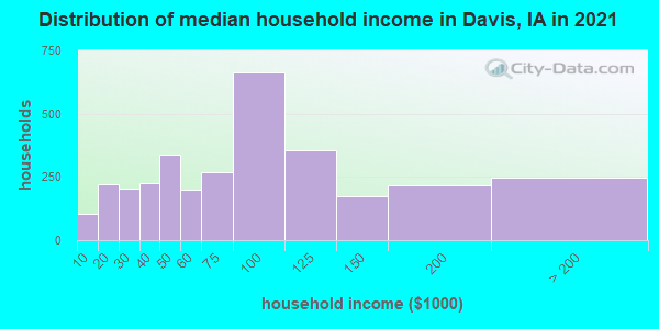Distribution of median household income in Davis, IA in 2022