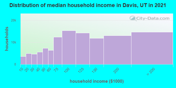 Distribution of median household income in Davis, UT in 2022