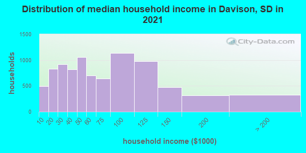Distribution of median household income in Davison, SD in 2022