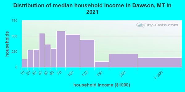 Distribution of median household income in Dawson, MT in 2022