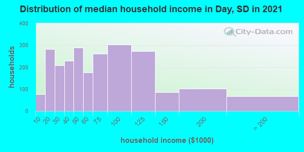 Distribution of median household income in Day, SD in 2019