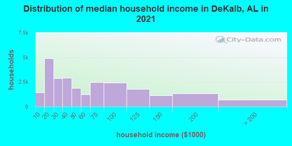 Distribution of median household income in DeKalb, AL in 2022