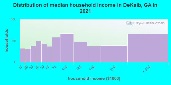 Distribution of median household income in DeKalb, GA in 2021