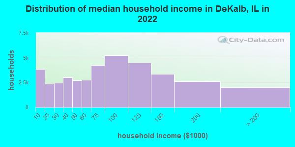 Distribution of median household income in DeKalb, IL in 2022