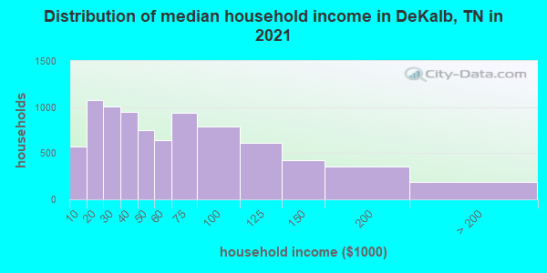Distribution of median household income in DeKalb, TN in 2022