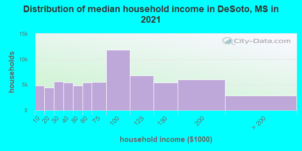 Distribution of median household income in DeSoto, MS in 2022