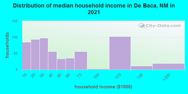 Distribution of median household income in De Baca, NM in 2021