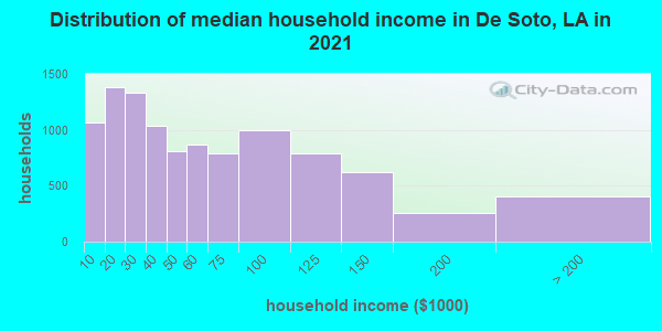 Distribution of median household income in De Soto, LA in 2019