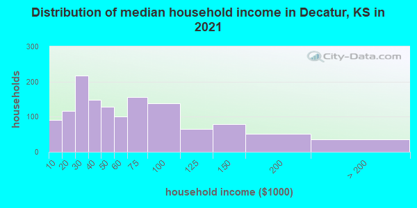 Distribution of median household income in Decatur, KS in 2022