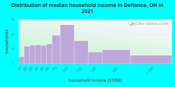 Distribution of median household income in Defiance, OH in 2019