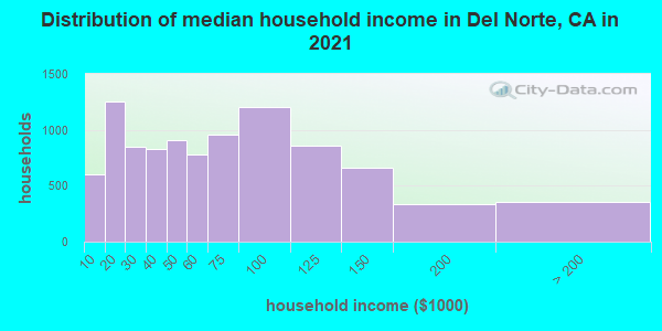 Distribution of median household income in Del Norte, CA in 2022