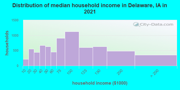 Distribution of median household income in Delaware, IA in 2022