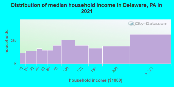 Distribution of median household income in Delaware, PA in 2019