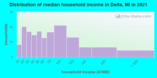 Distribution of median household income in Delta, MI in 2022