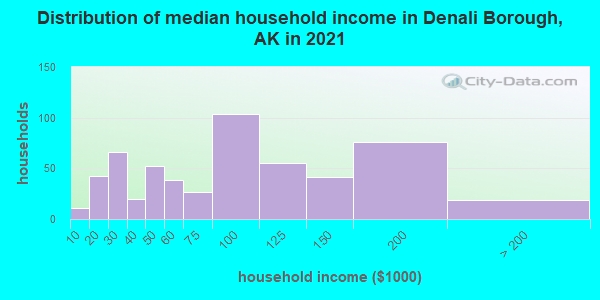 Distribution of median household income in Denali Borough, AK in 2022