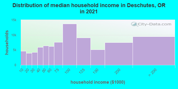 Distribution of median household income in Deschutes, OR in 2022
