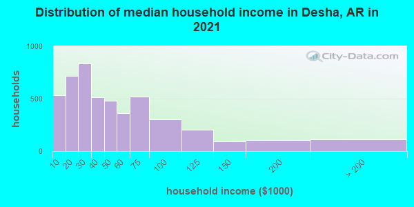 Distribution of median household income in Desha, AR in 2021