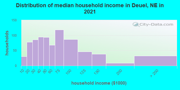 Distribution of median household income in Deuel, NE in 2022