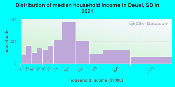 Distribution of median household income in Deuel, SD in 2019