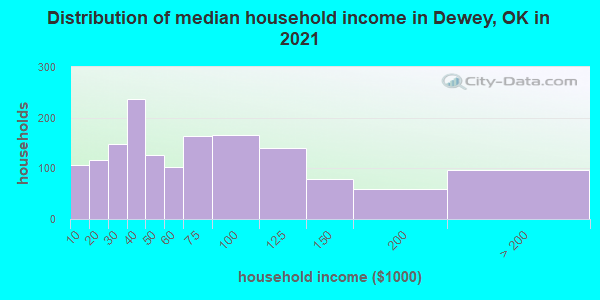 Distribution of median household income in Dewey, OK in 2022
