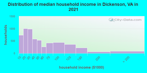 Distribution of median household income in Dickenson, VA in 2022