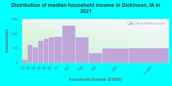Distribution of median household income in Dickinson, IA in 2019