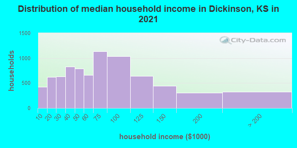 Distribution of median household income in Dickinson, KS in 2022
