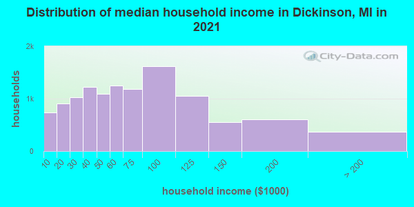 Distribution of median household income in Dickinson, MI in 2021