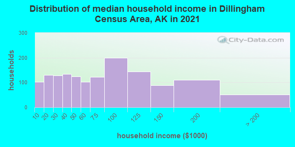 Distribution of median household income in Dillingham Census Area, AK in 2022
