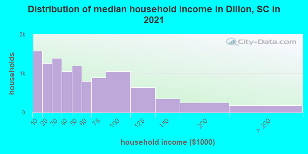 Distribution of median household income in Dillon, SC in 2019