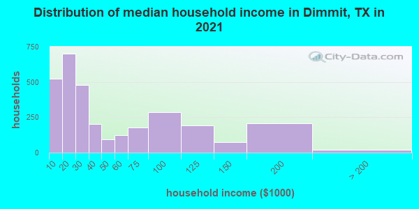 Distribution of median household income in Dimmit, TX in 2022