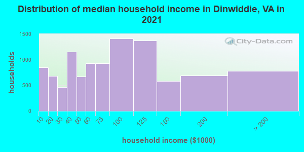 Distribution of median household income in Dinwiddie, VA in 2022