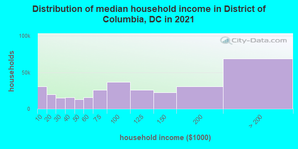 Distribution of median household income in District of Columbia, DC in 2019