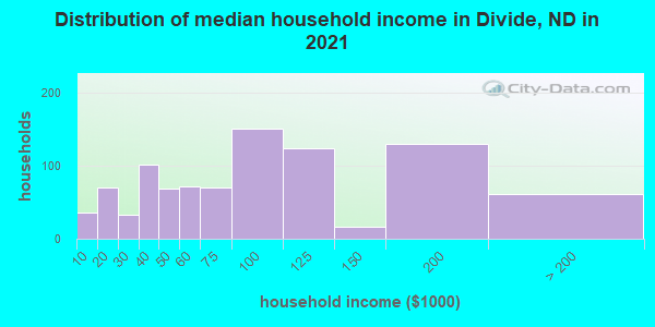 Distribution of median household income in Divide, ND in 2019