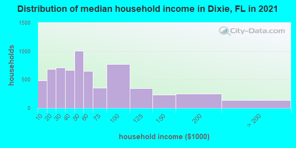 Distribution of median household income in Dixie, FL in 2022