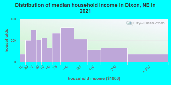 Distribution of median household income in Dixon, NE in 2019