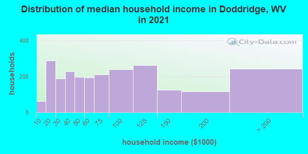 Distribution of median household income in Doddridge, WV in 2022