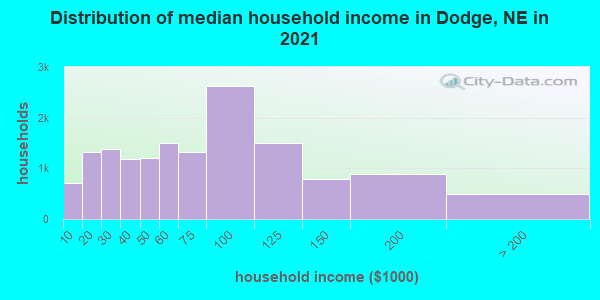 Distribution of median household income in Dodge, NE in 2022