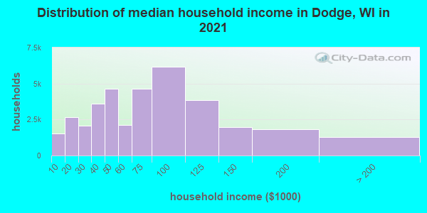 Distribution of median household income in Dodge, WI in 2019