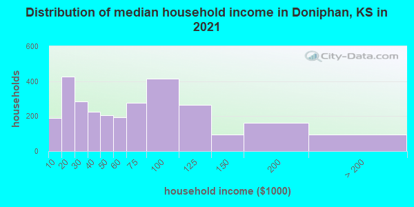 Distribution of median household income in Doniphan, KS in 2022