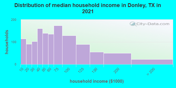 Distribution of median household income in Donley, TX in 2022