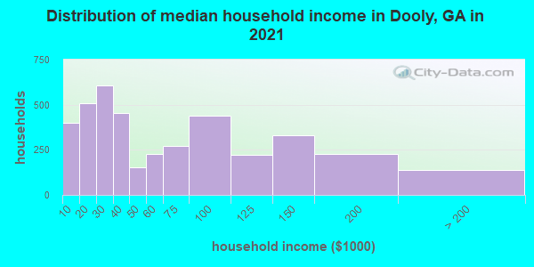 Distribution of median household income in Dooly, GA in 2019