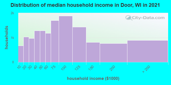 Distribution of median household income in Door, WI in 2022