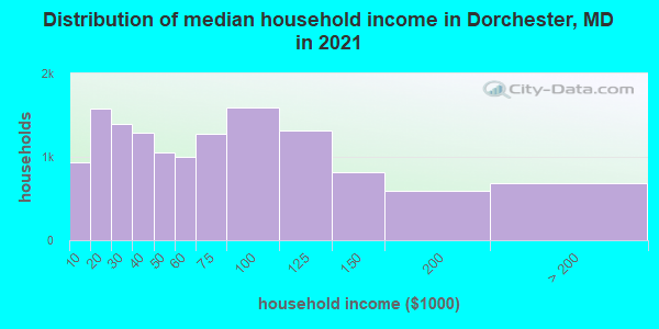 Distribution of median household income in Dorchester, MD in 2022