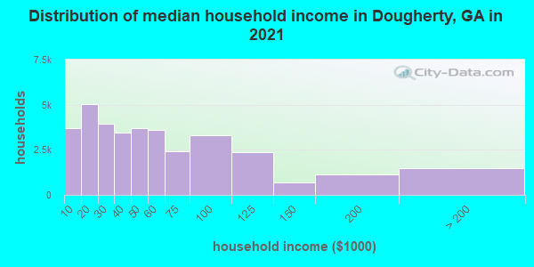 Distribution of median household income in Dougherty, GA in 2022